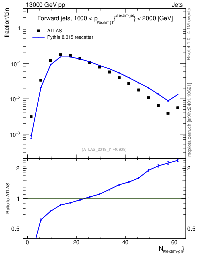 Plot of j.nch in 13000 GeV pp collisions