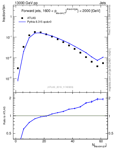 Plot of j.nch in 13000 GeV pp collisions