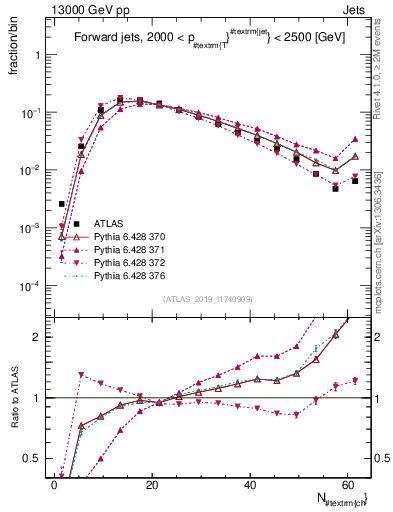 Plot of j.nch in 13000 GeV pp collisions