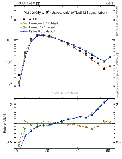 Plot of j.nch in 13000 GeV pp collisions