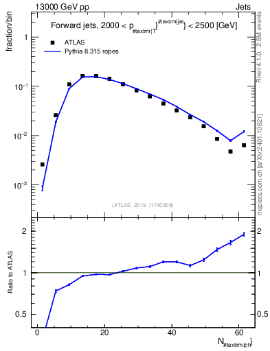 Plot of j.nch in 13000 GeV pp collisions