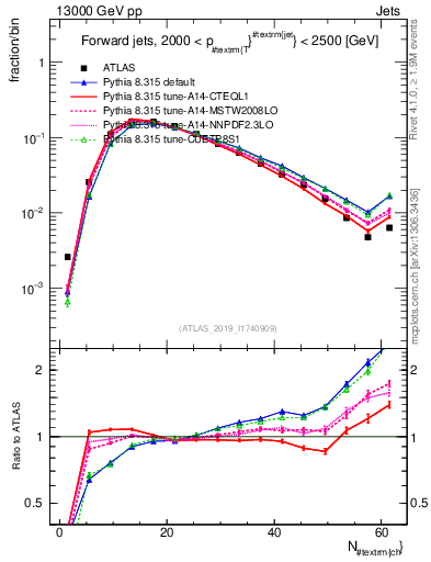 Plot of j.nch in 13000 GeV pp collisions