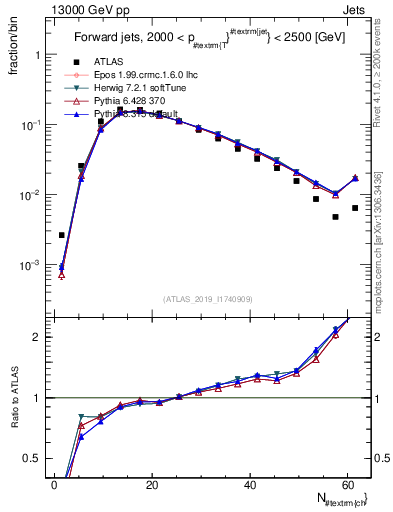 Plot of j.nch in 13000 GeV pp collisions