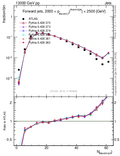 Plot of j.nch in 13000 GeV pp collisions
