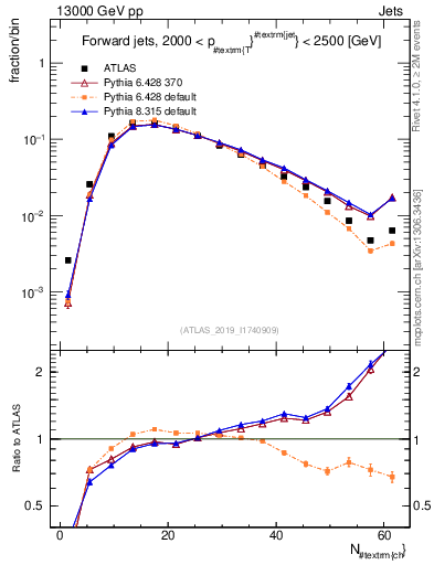Plot of j.nch in 13000 GeV pp collisions