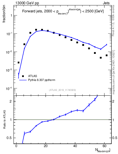 Plot of j.nch in 13000 GeV pp collisions