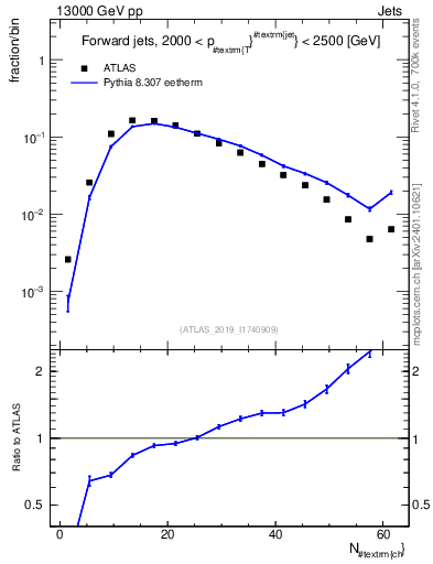 Plot of j.nch in 13000 GeV pp collisions