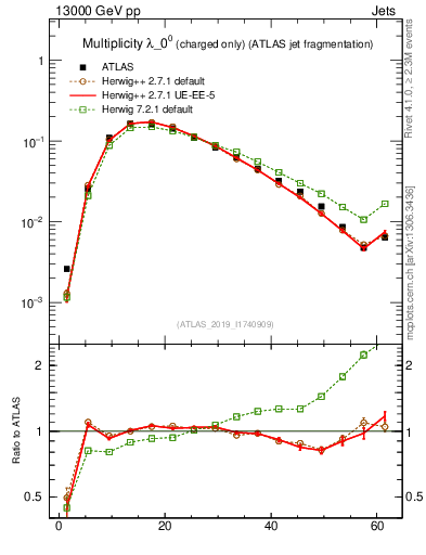 Plot of j.nch in 13000 GeV pp collisions