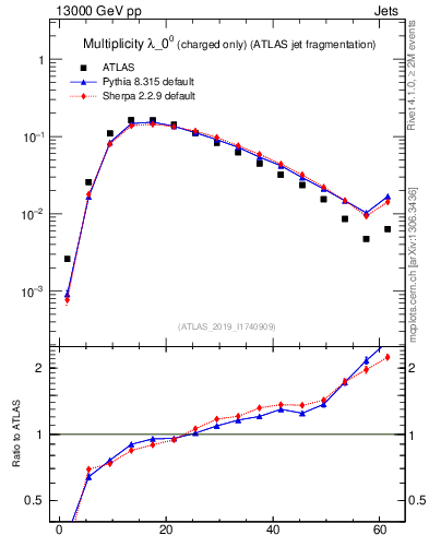 Plot of j.nch in 13000 GeV pp collisions