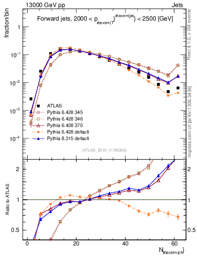 Plot of j.nch in 13000 GeV pp collisions