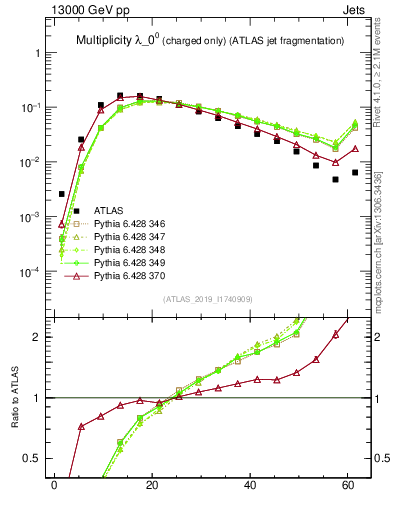 Plot of j.nch in 13000 GeV pp collisions