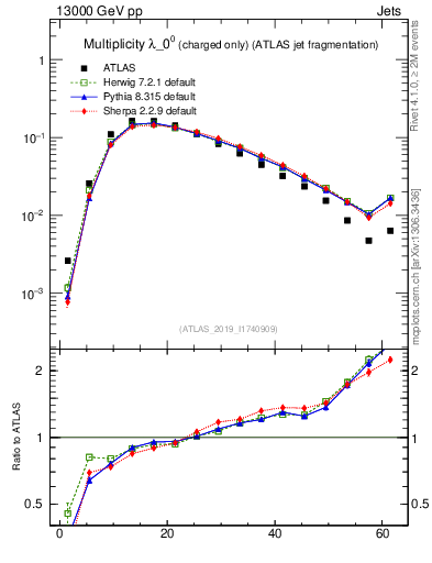 Plot of j.nch in 13000 GeV pp collisions