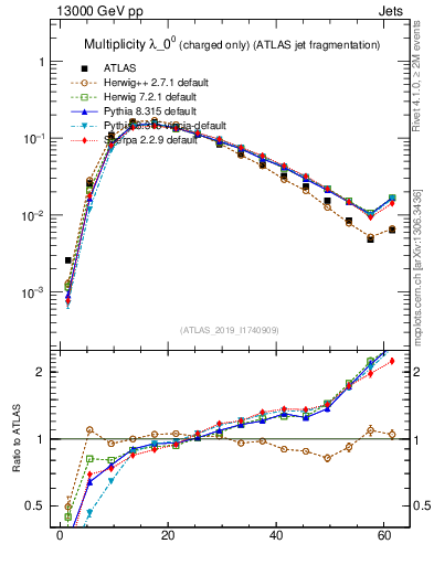 Plot of j.nch in 13000 GeV pp collisions