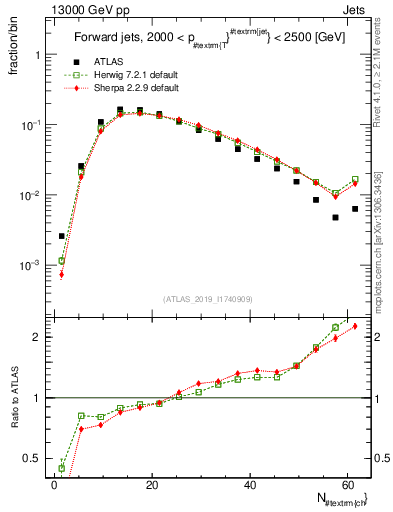 Plot of j.nch in 13000 GeV pp collisions