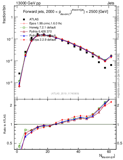 Plot of j.nch in 13000 GeV pp collisions