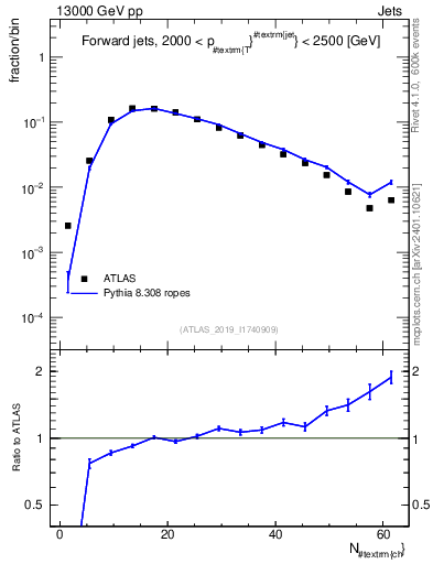 Plot of j.nch in 13000 GeV pp collisions