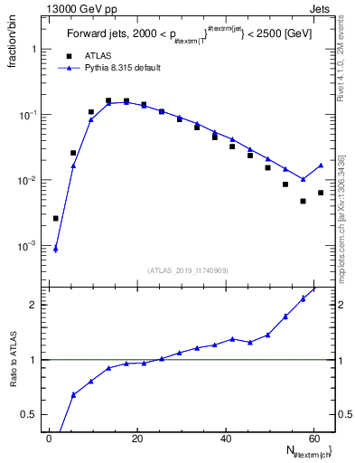 Plot of j.nch in 13000 GeV pp collisions