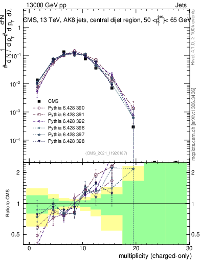 Plot of j.nch in 13000 GeV pp collisions