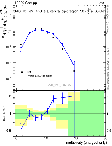 Plot of j.nch in 13000 GeV pp collisions