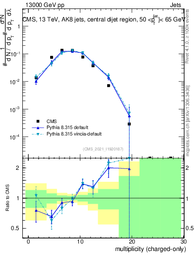 Plot of j.nch in 13000 GeV pp collisions