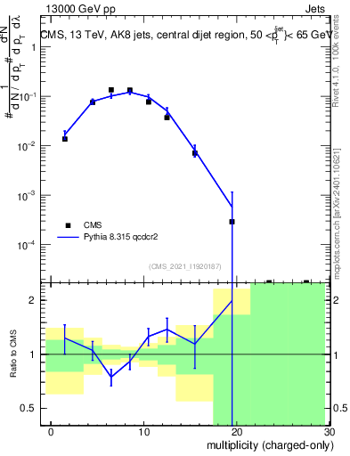 Plot of j.nch in 13000 GeV pp collisions