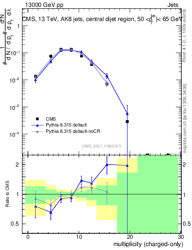 Plot of j.nch in 13000 GeV pp collisions