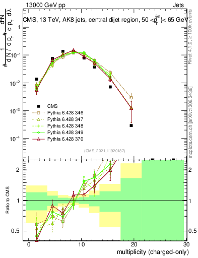 Plot of j.nch in 13000 GeV pp collisions