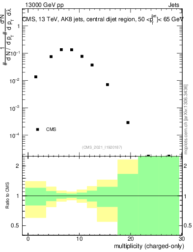 Plot of j.nch in 13000 GeV pp collisions