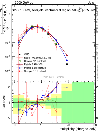 Plot of j.nch in 13000 GeV pp collisions