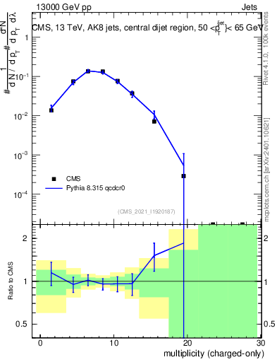 Plot of j.nch in 13000 GeV pp collisions