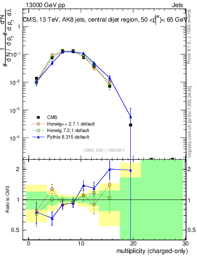 Plot of j.nch in 13000 GeV pp collisions