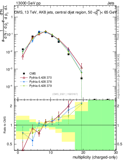 Plot of j.nch in 13000 GeV pp collisions