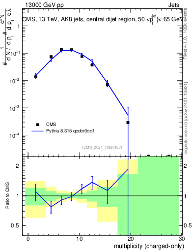 Plot of j.nch in 13000 GeV pp collisions