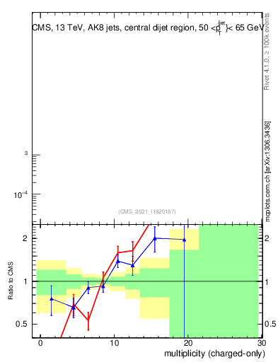 Plot of j.nch in 13000 GeV pp collisions