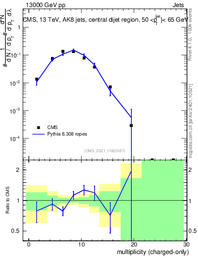 Plot of j.nch in 13000 GeV pp collisions
