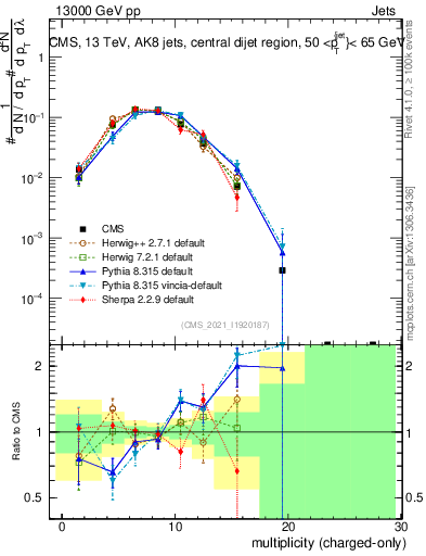 Plot of j.nch in 13000 GeV pp collisions