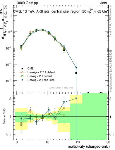 Plot of j.nch in 13000 GeV pp collisions
