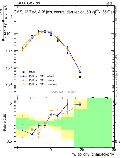 Plot of j.nch in 13000 GeV pp collisions