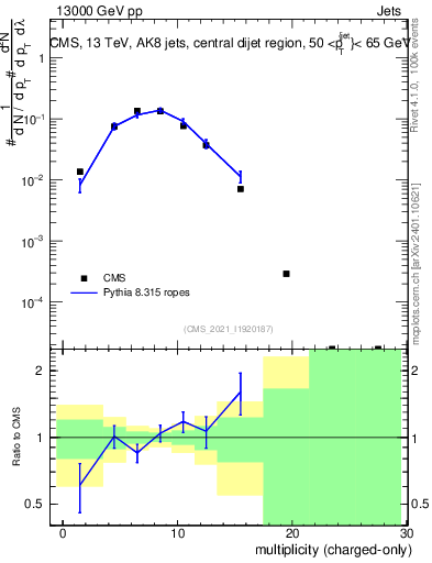 Plot of j.nch in 13000 GeV pp collisions