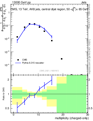 Plot of j.nch in 13000 GeV pp collisions