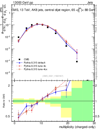 Plot of j.nch in 13000 GeV pp collisions