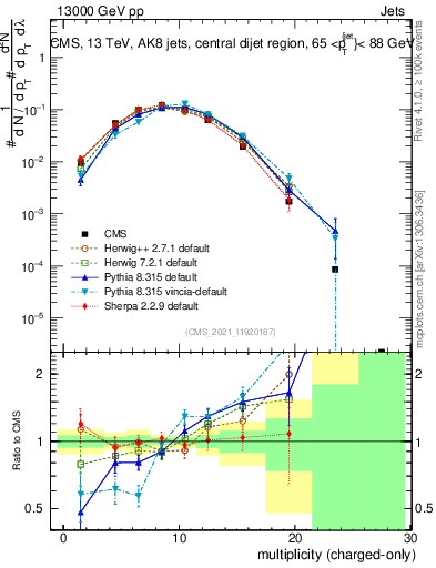 Plot of j.nch in 13000 GeV pp collisions