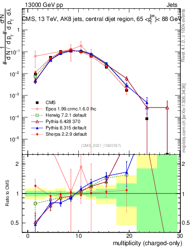 Plot of j.nch in 13000 GeV pp collisions