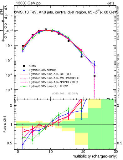 Plot of j.nch in 13000 GeV pp collisions
