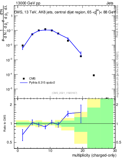 Plot of j.nch in 13000 GeV pp collisions