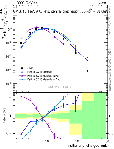 Plot of j.nch in 13000 GeV pp collisions