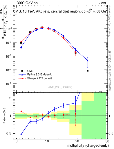 Plot of j.nch in 13000 GeV pp collisions