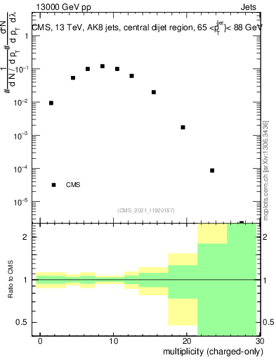 Plot of j.nch in 13000 GeV pp collisions