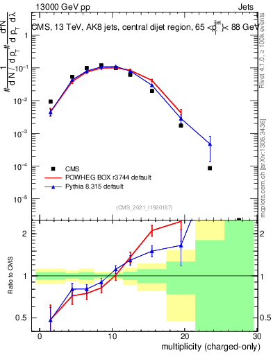 Plot of j.nch in 13000 GeV pp collisions