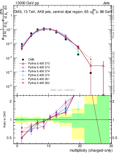 Plot of j.nch in 13000 GeV pp collisions